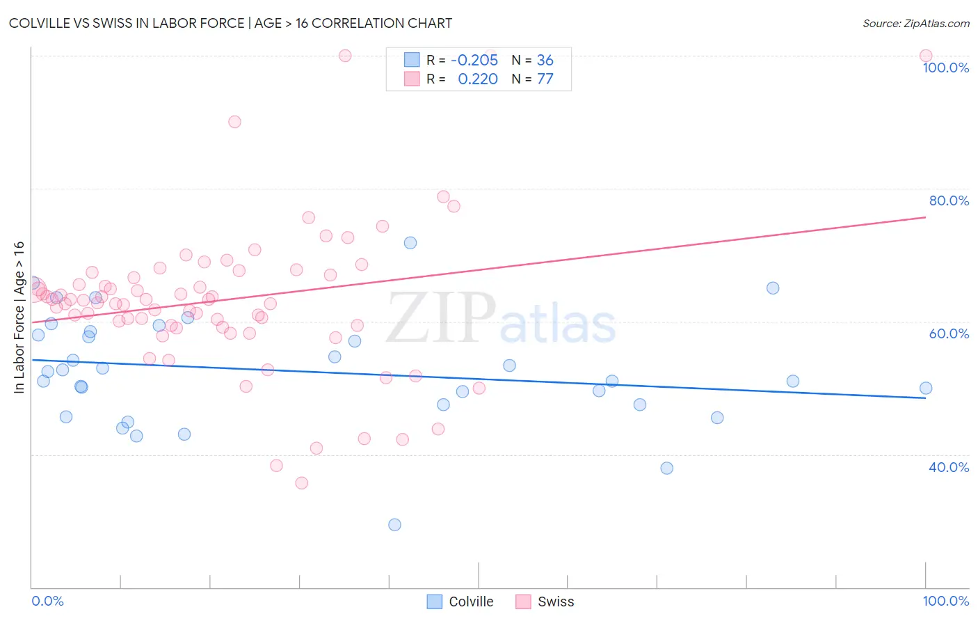 Colville vs Swiss In Labor Force | Age > 16