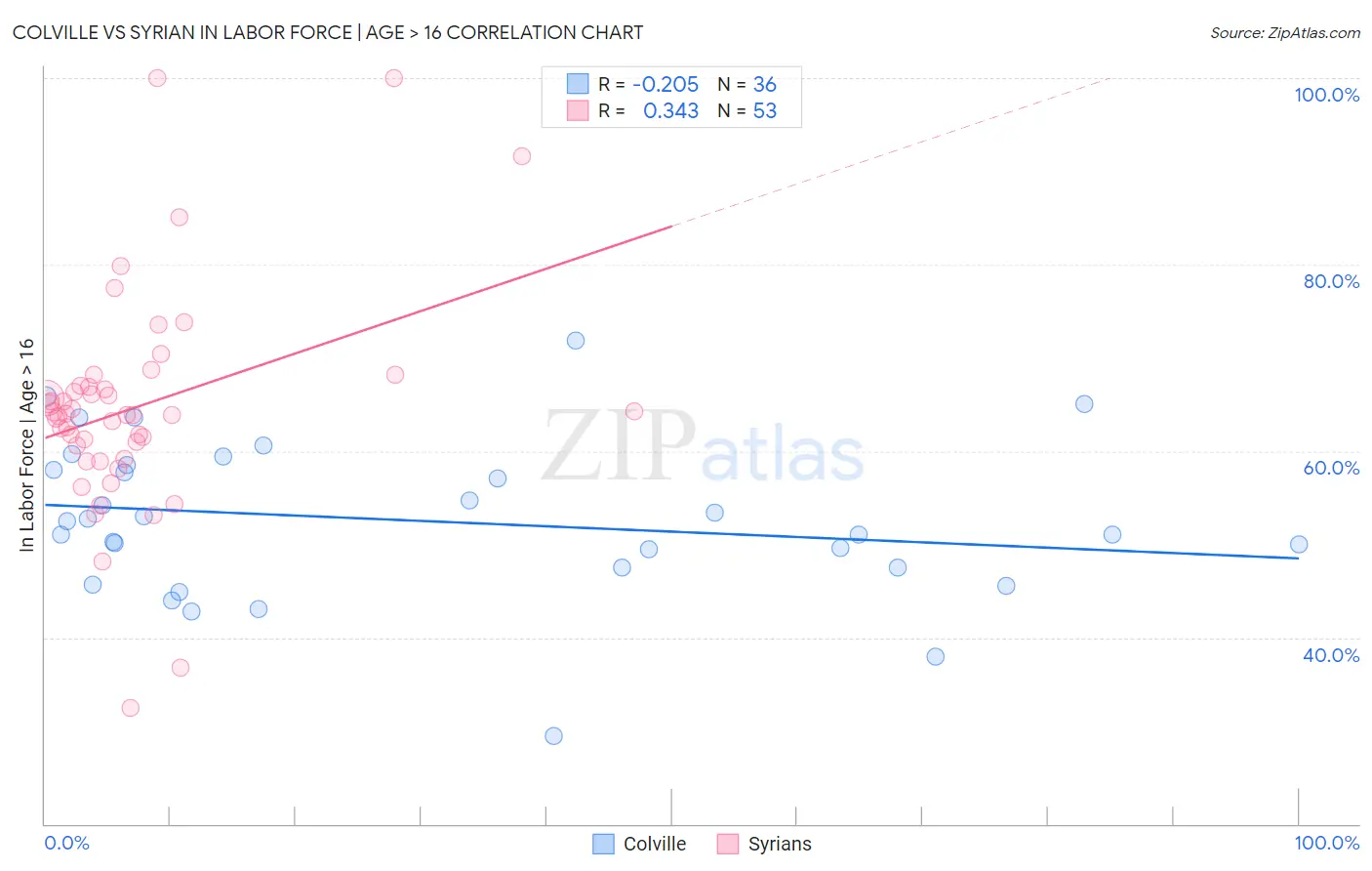 Colville vs Syrian In Labor Force | Age > 16