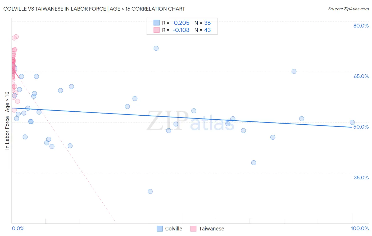 Colville vs Taiwanese In Labor Force | Age > 16