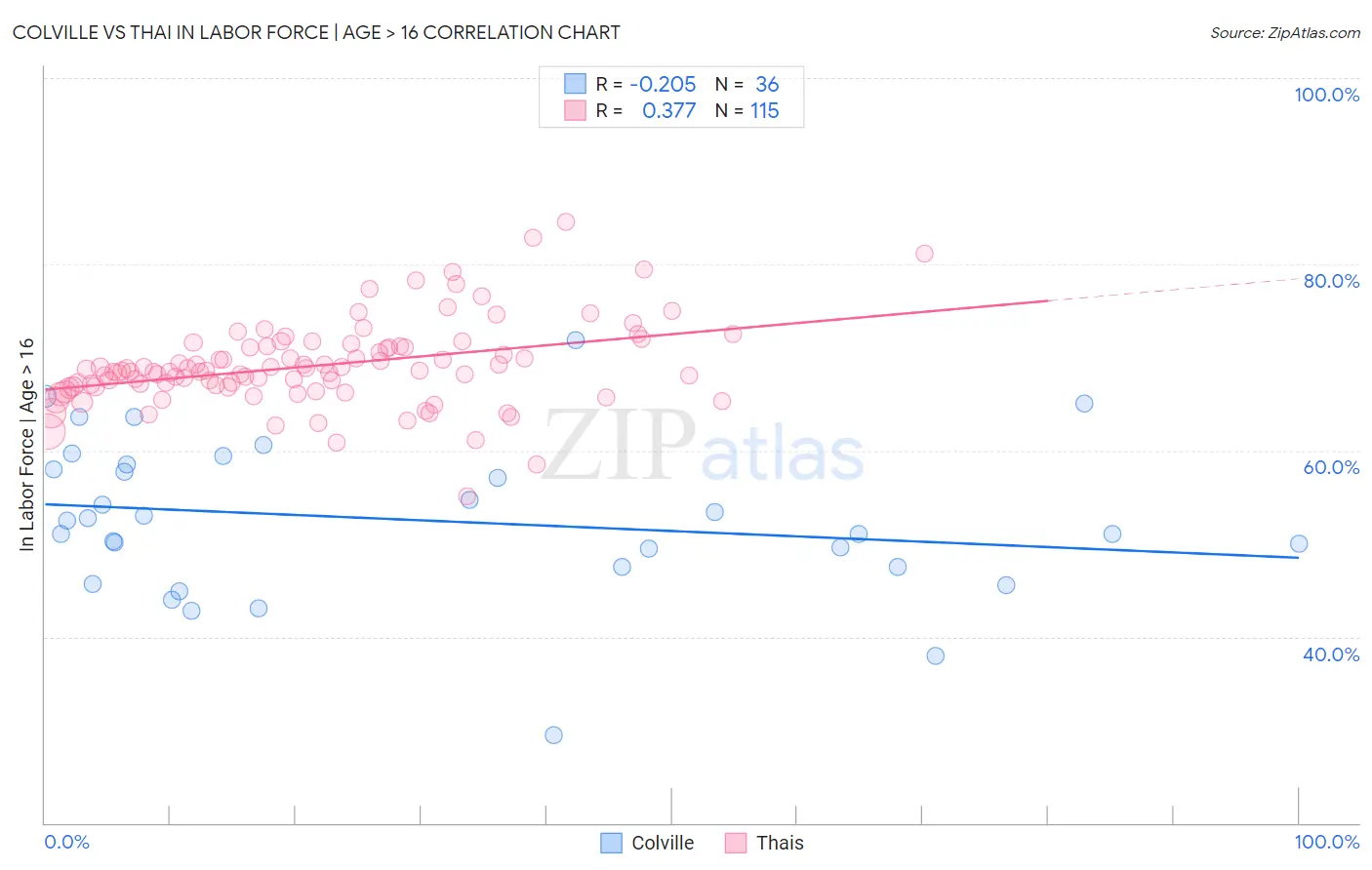 Colville vs Thai In Labor Force | Age > 16