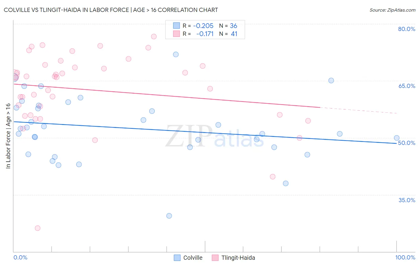 Colville vs Tlingit-Haida In Labor Force | Age > 16