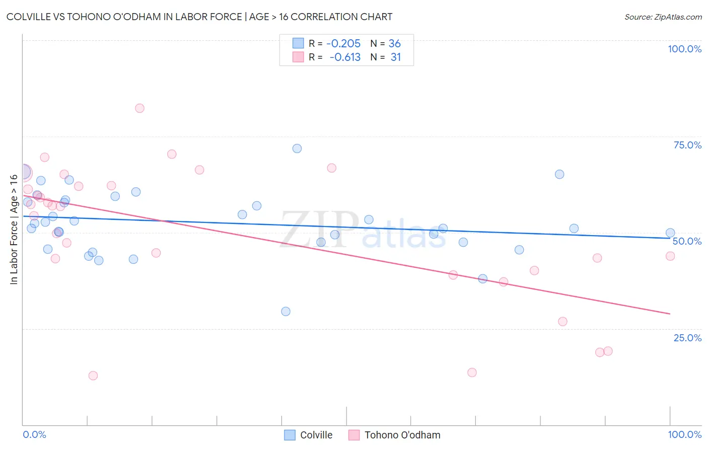 Colville vs Tohono O'odham In Labor Force | Age > 16