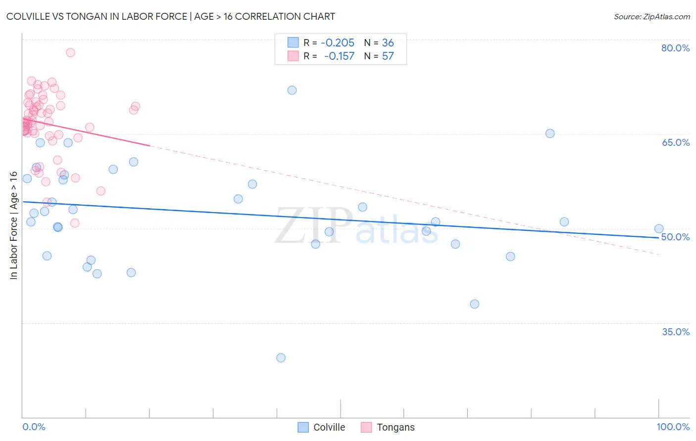 Colville vs Tongan In Labor Force | Age > 16