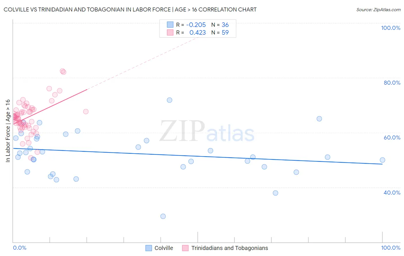 Colville vs Trinidadian and Tobagonian In Labor Force | Age > 16