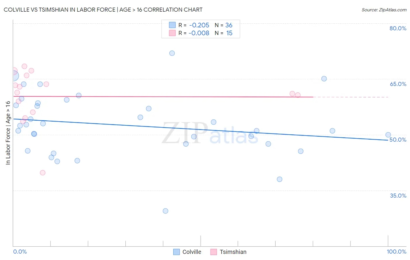 Colville vs Tsimshian In Labor Force | Age > 16