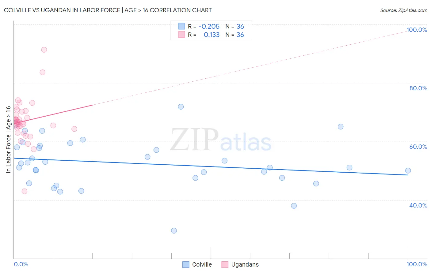 Colville vs Ugandan In Labor Force | Age > 16