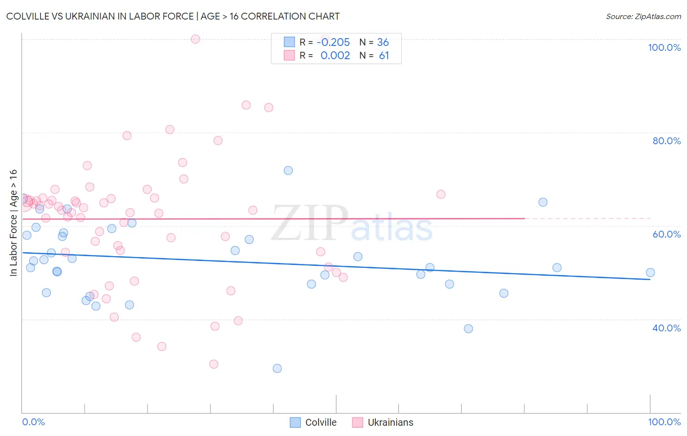 Colville vs Ukrainian In Labor Force | Age > 16