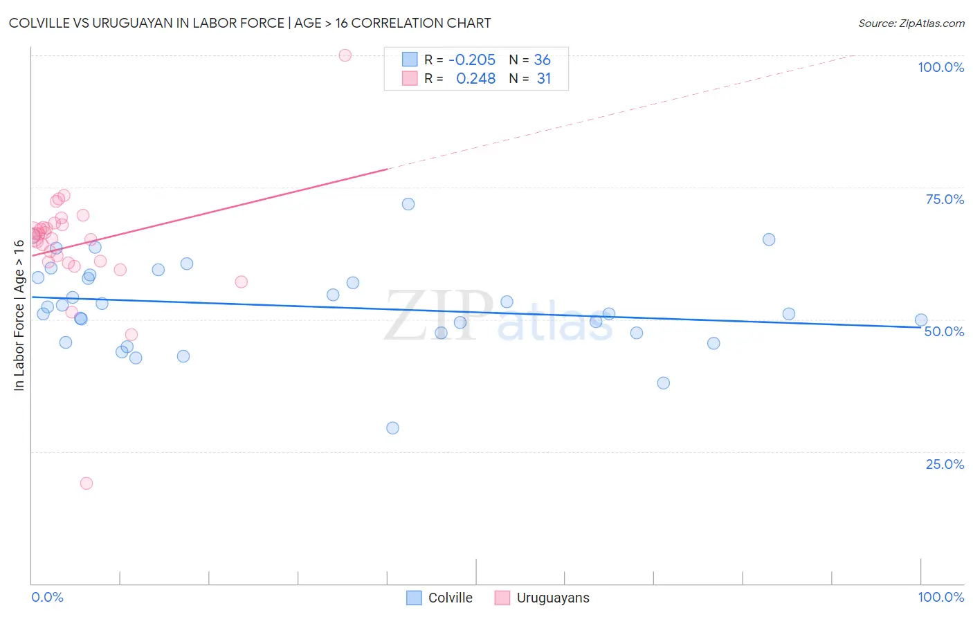 Colville vs Uruguayan In Labor Force | Age > 16