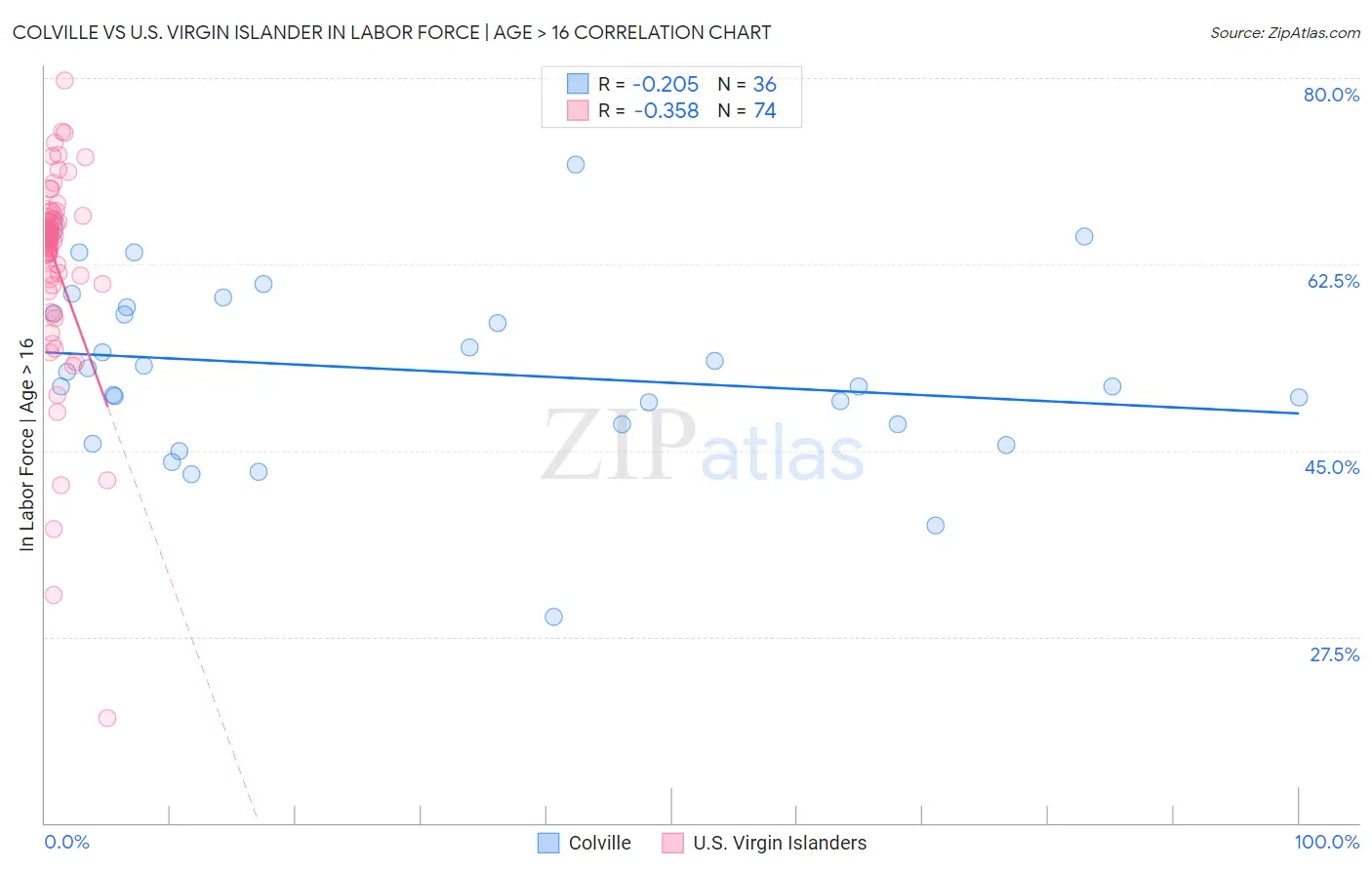 Colville vs U.S. Virgin Islander In Labor Force | Age > 16