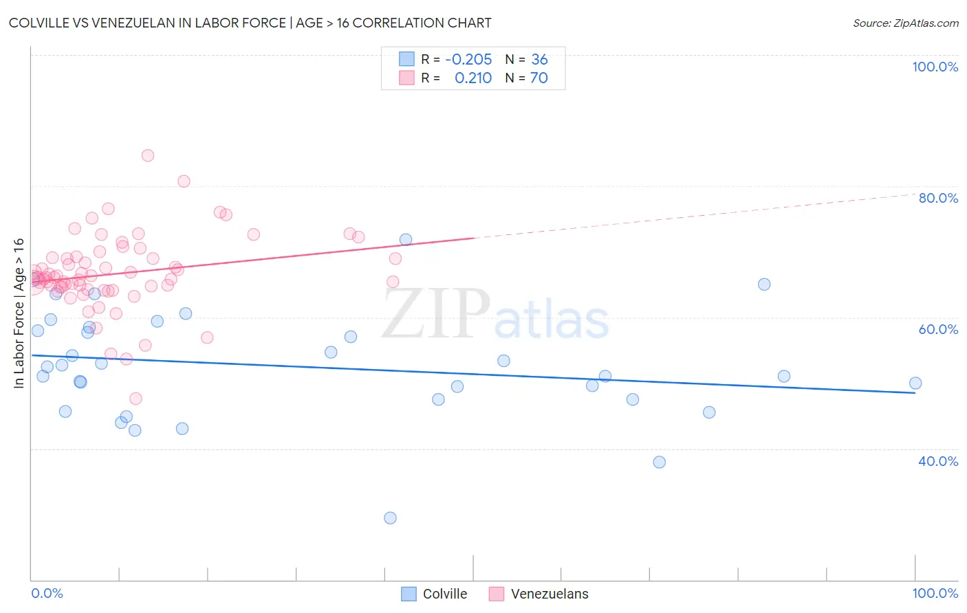 Colville vs Venezuelan In Labor Force | Age > 16