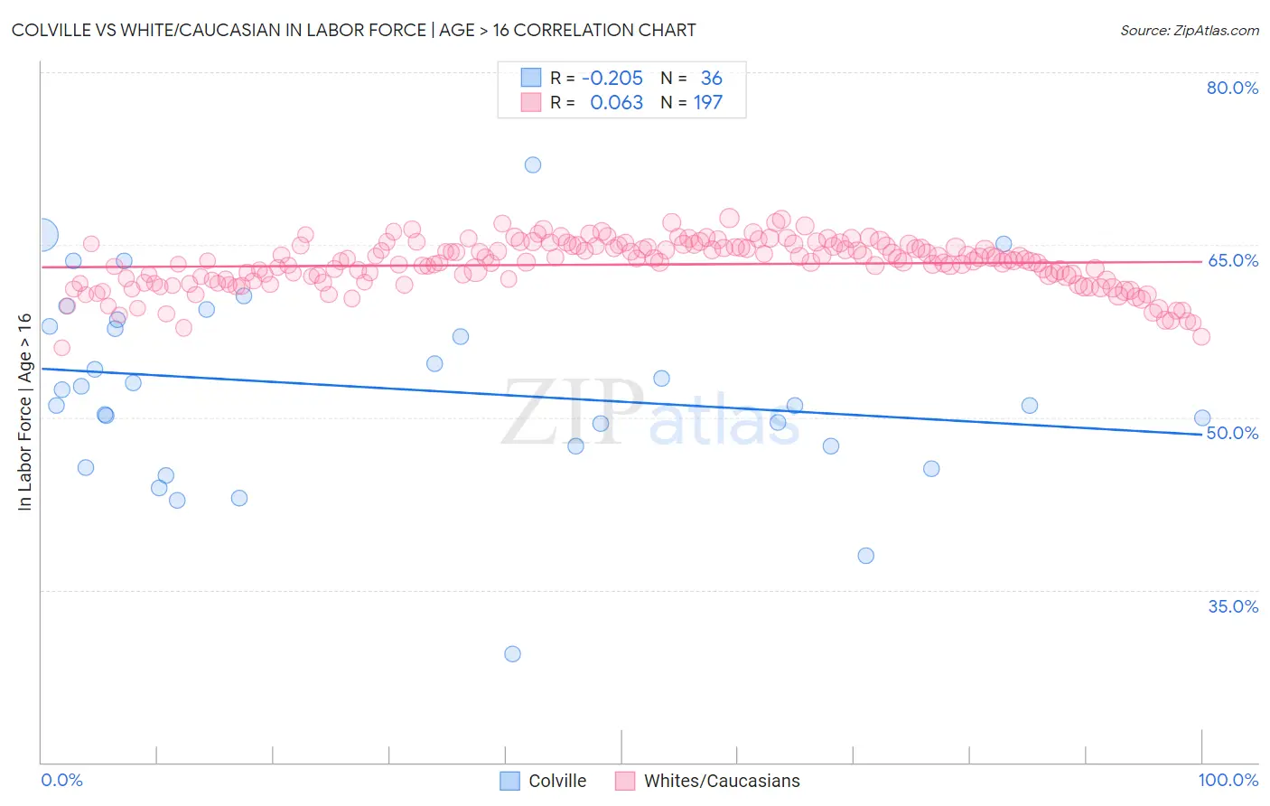 Colville vs White/Caucasian In Labor Force | Age > 16