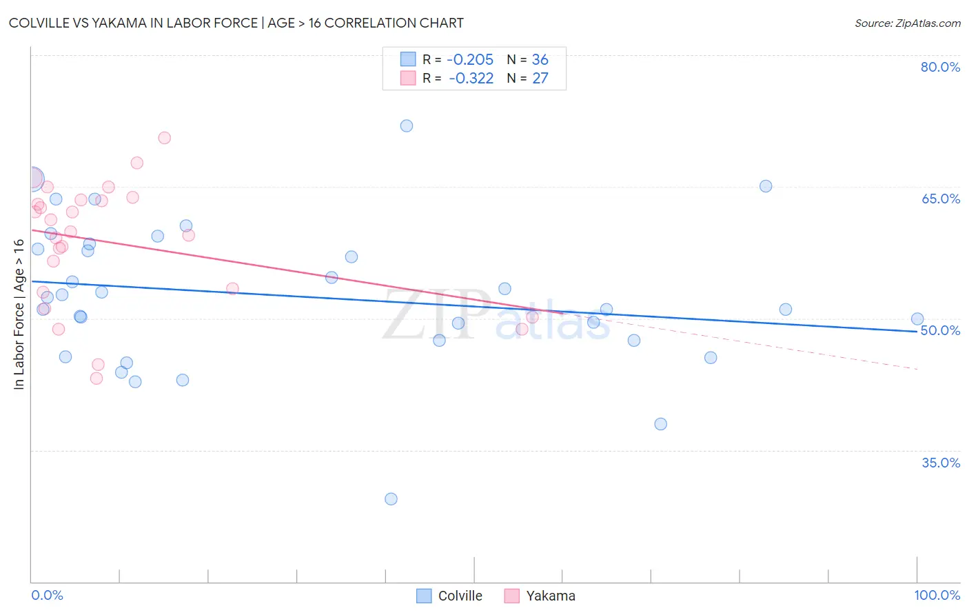 Colville vs Yakama In Labor Force | Age > 16