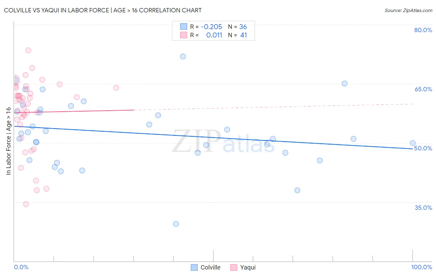 Colville vs Yaqui In Labor Force | Age > 16