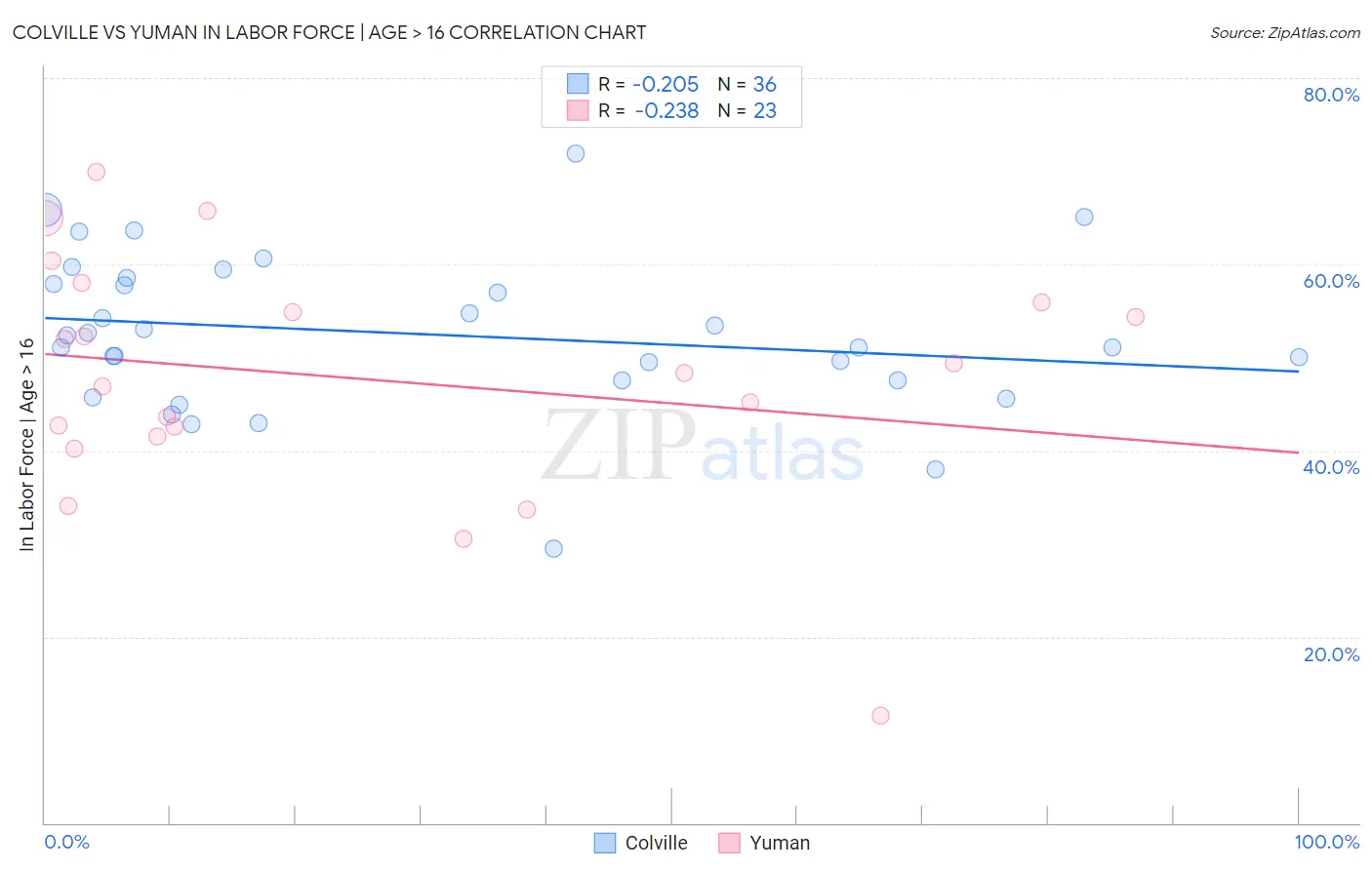 Colville vs Yuman In Labor Force | Age > 16
