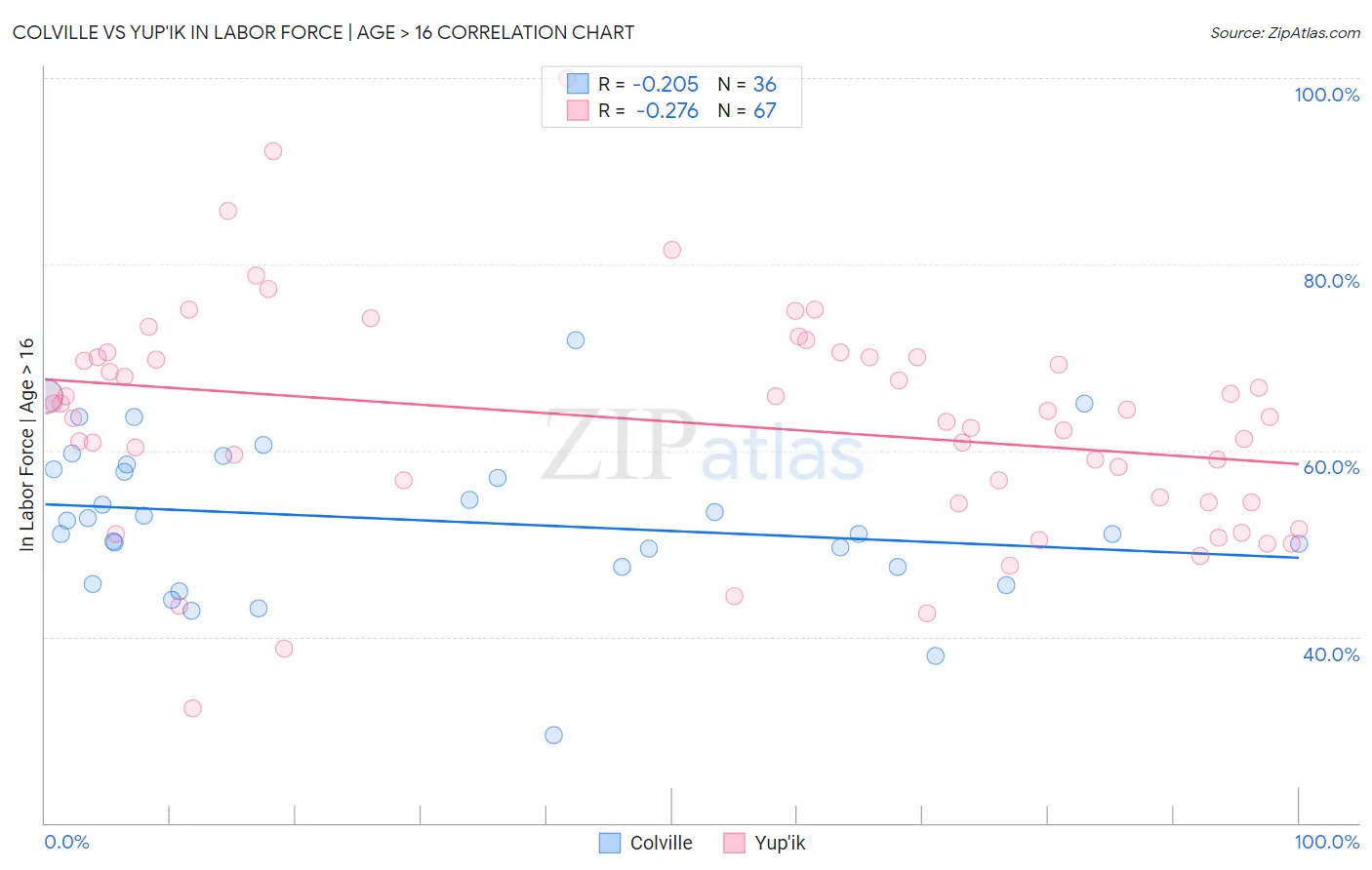 Colville vs Yup'ik In Labor Force | Age > 16