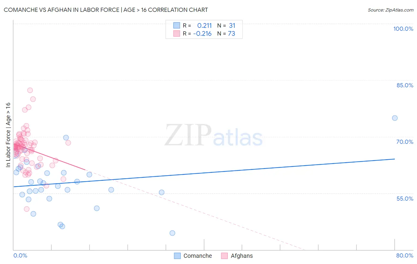 Comanche vs Afghan In Labor Force | Age > 16