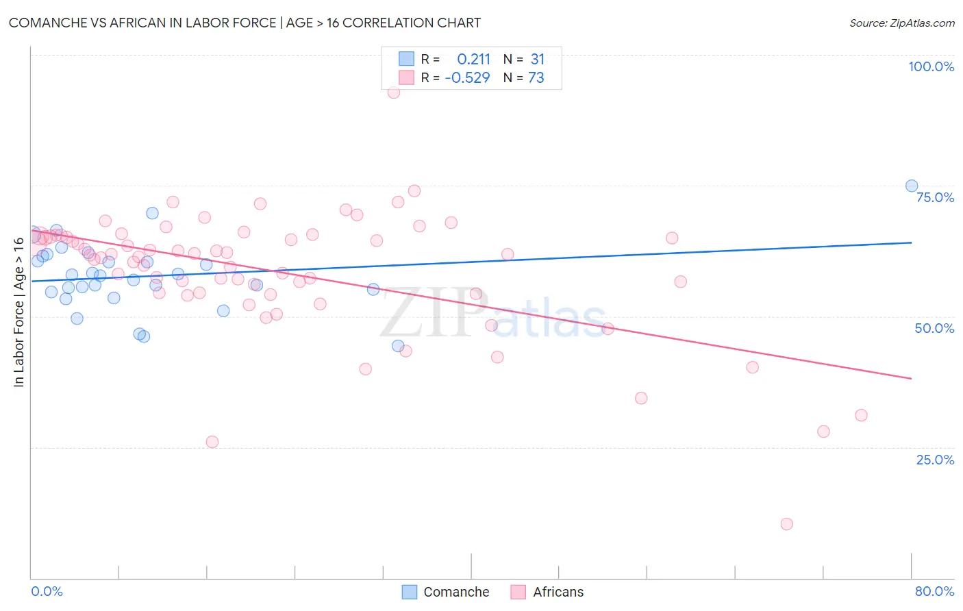 Comanche vs African In Labor Force | Age > 16