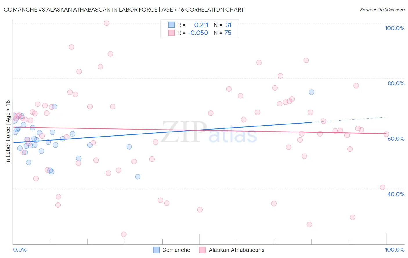 Comanche vs Alaskan Athabascan In Labor Force | Age > 16