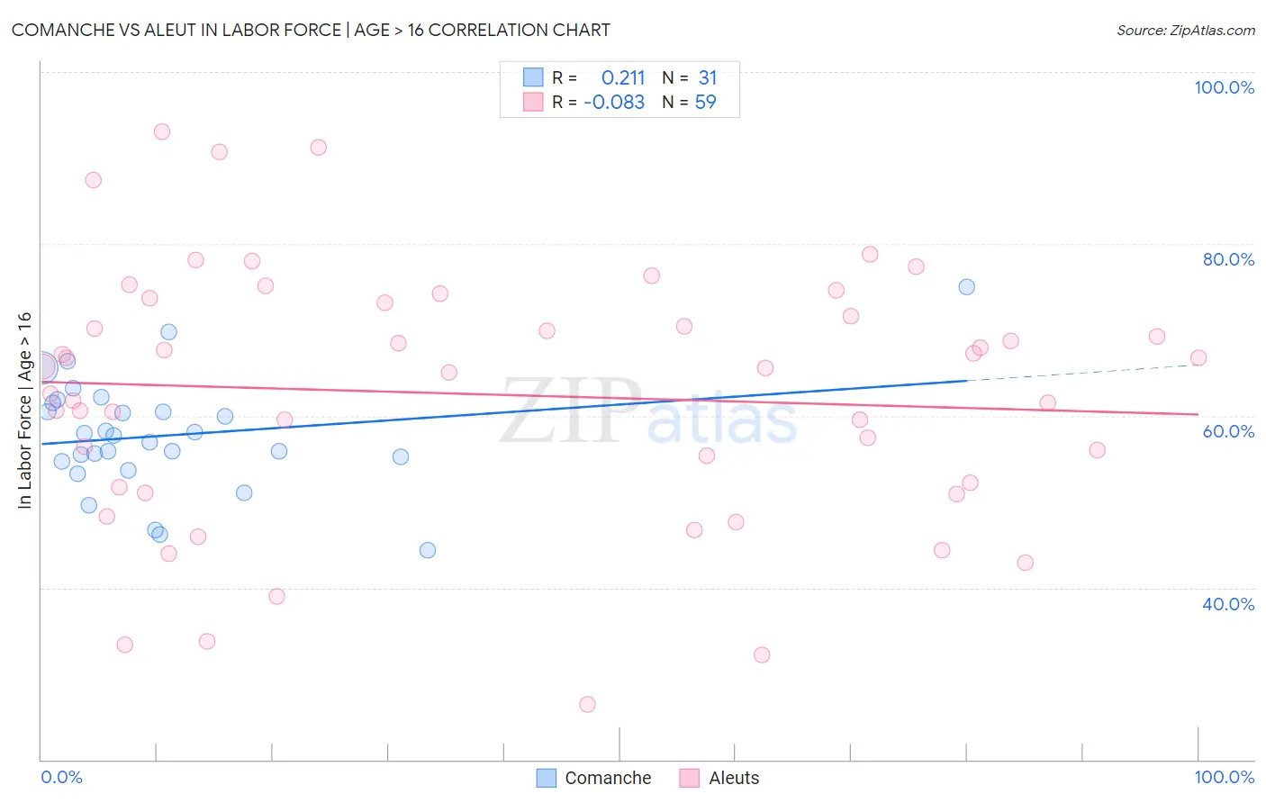 Comanche vs Aleut In Labor Force | Age > 16