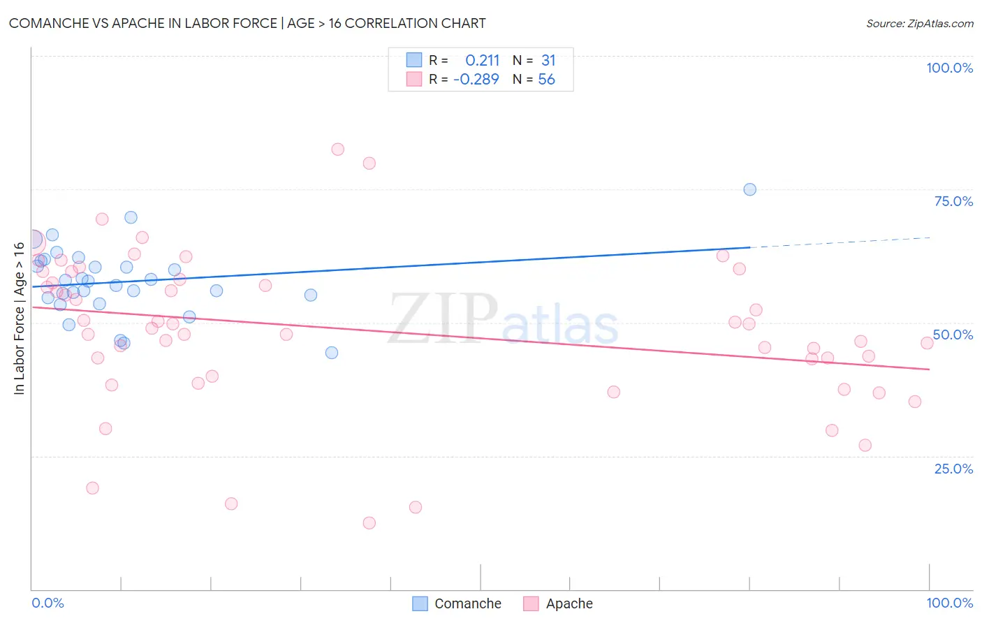 Comanche vs Apache In Labor Force | Age > 16
