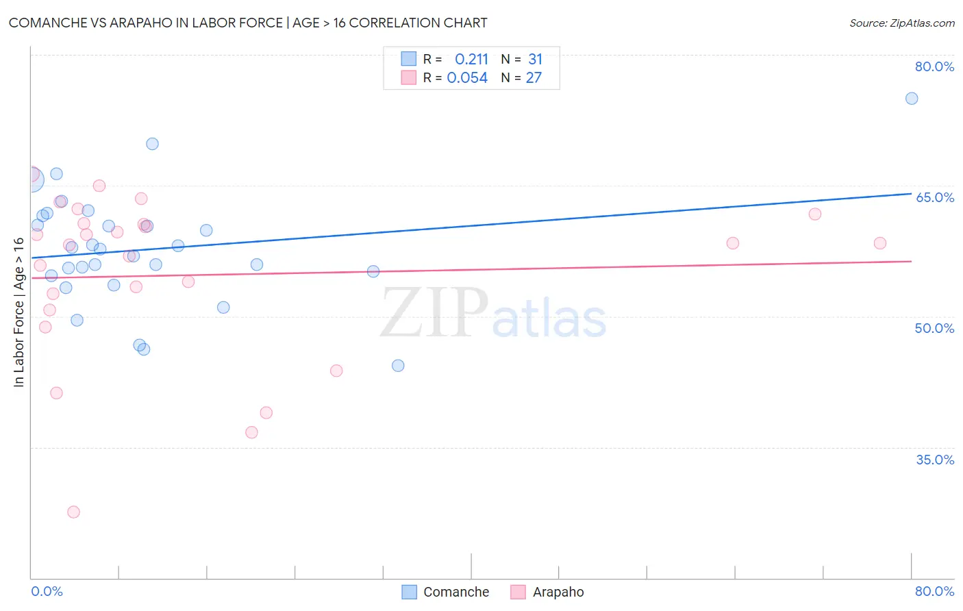 Comanche vs Arapaho In Labor Force | Age > 16