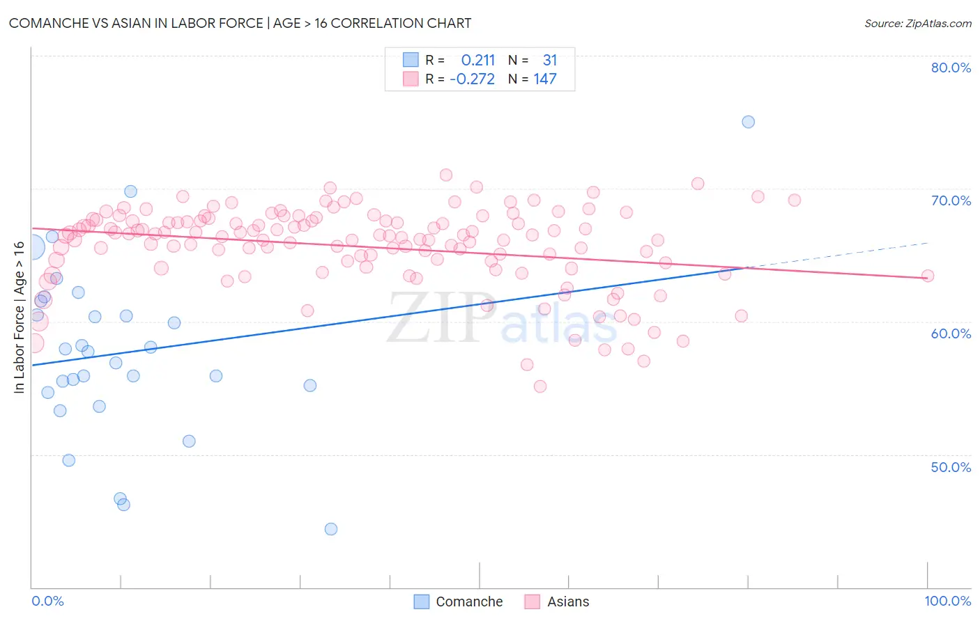 Comanche vs Asian In Labor Force | Age > 16