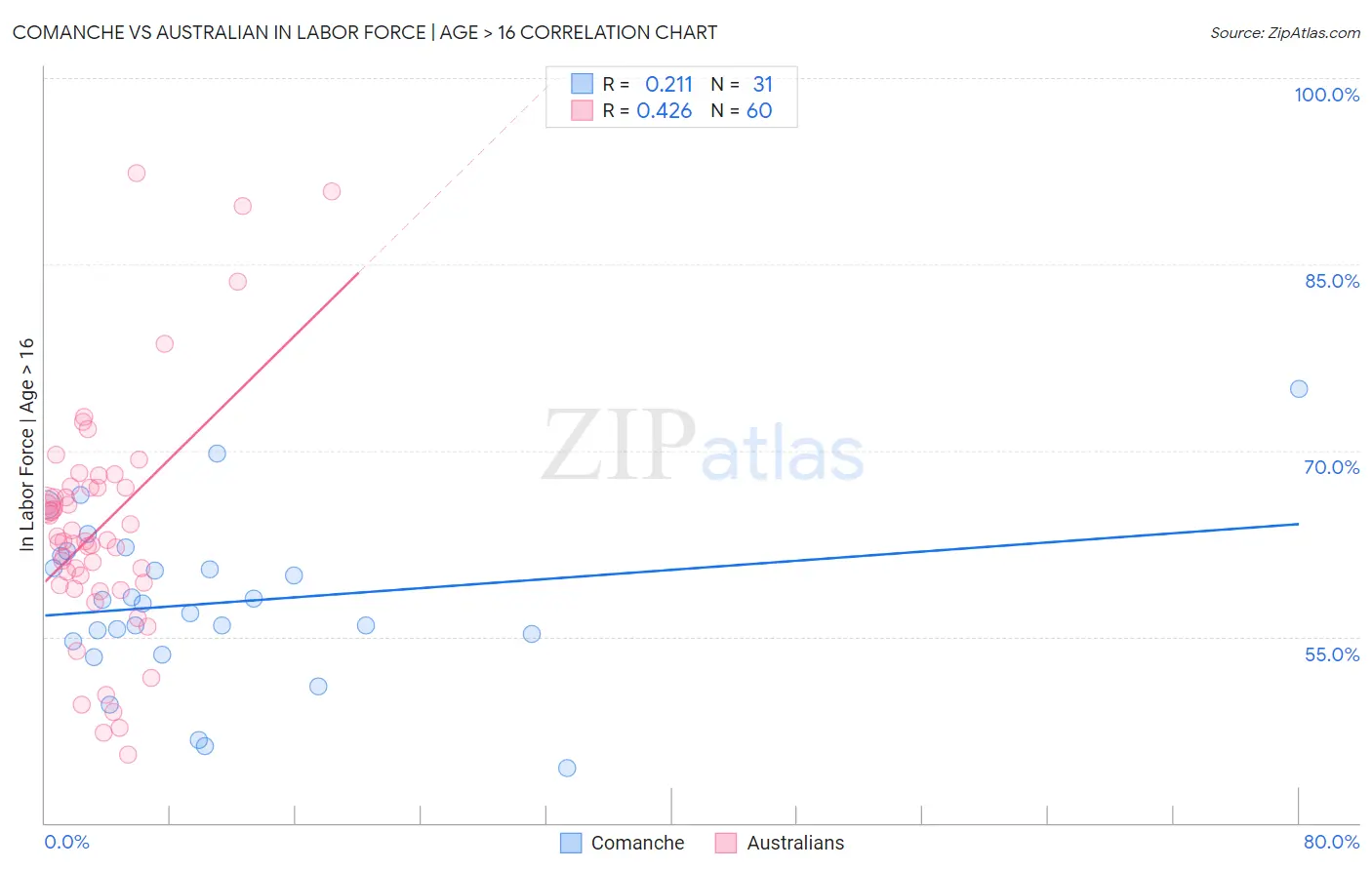 Comanche vs Australian In Labor Force | Age > 16