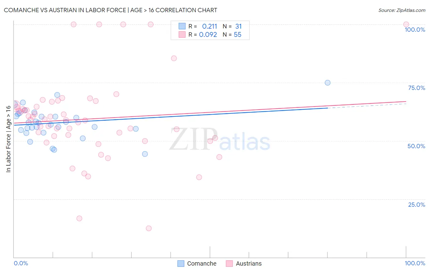 Comanche vs Austrian In Labor Force | Age > 16