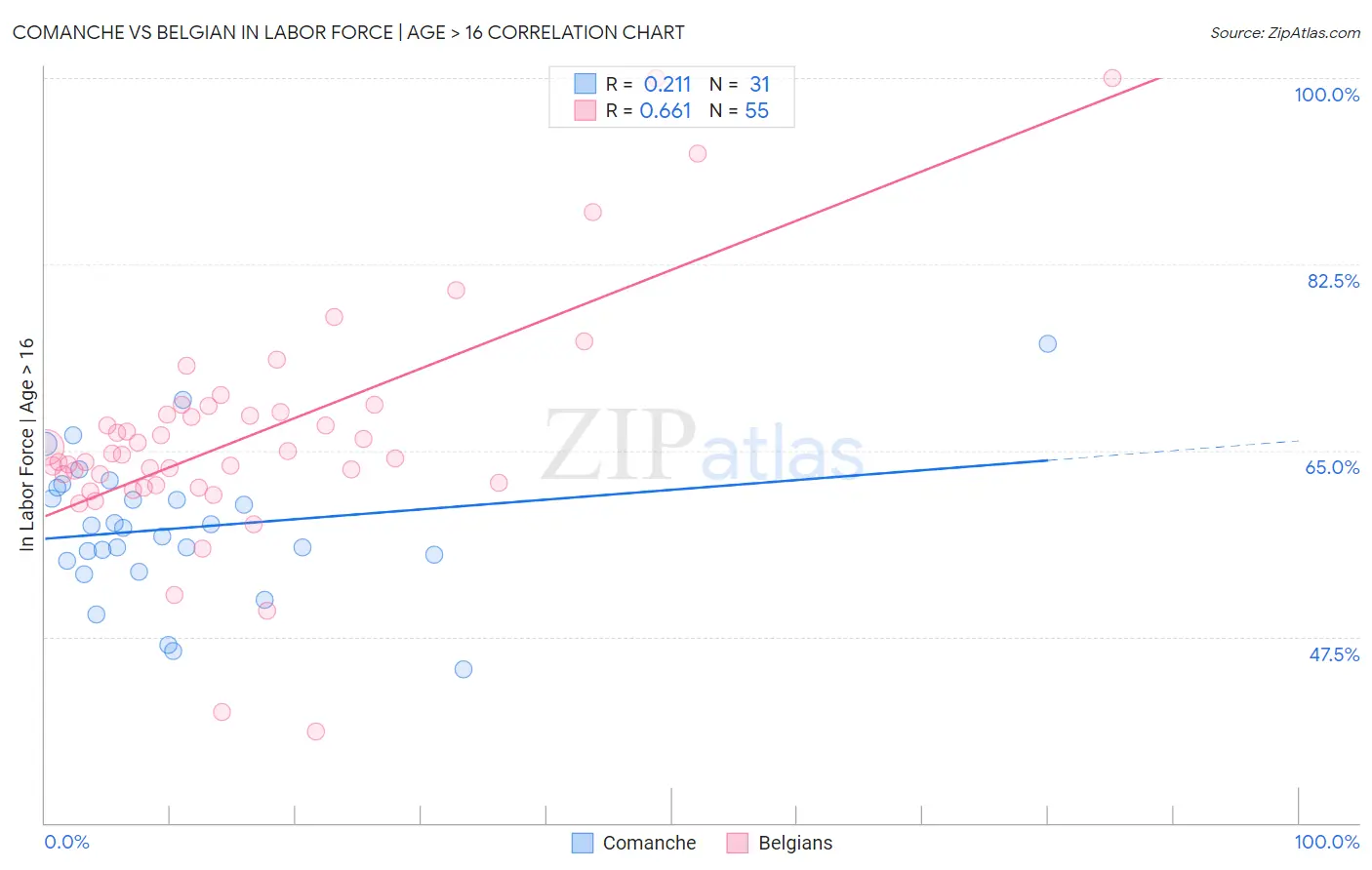 Comanche vs Belgian In Labor Force | Age > 16