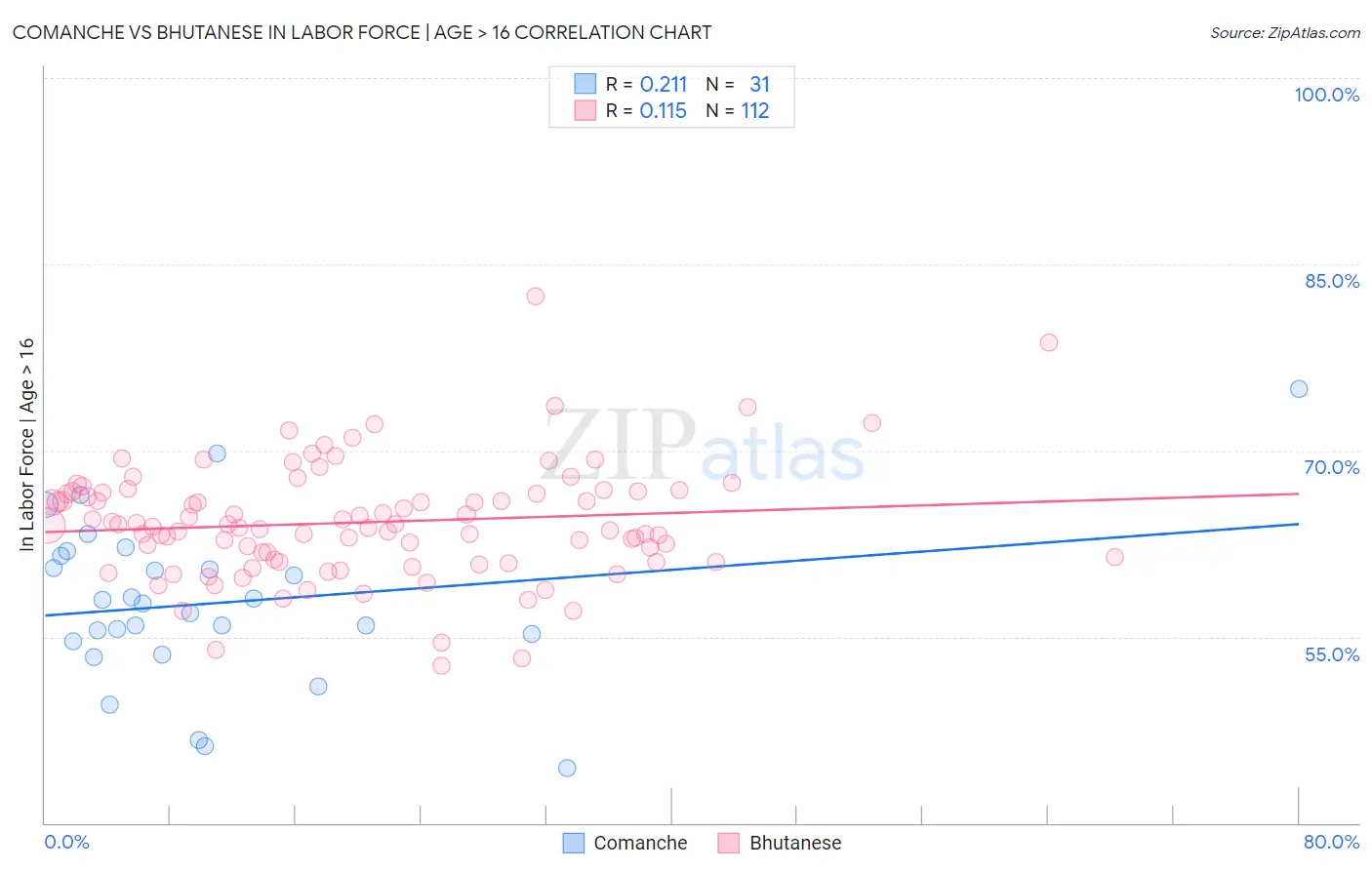 Comanche vs Bhutanese In Labor Force | Age > 16