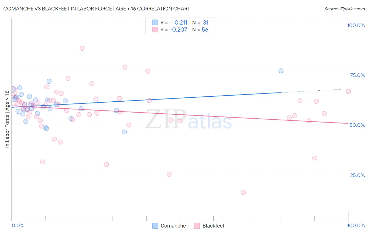 Comanche vs Blackfeet In Labor Force | Age > 16