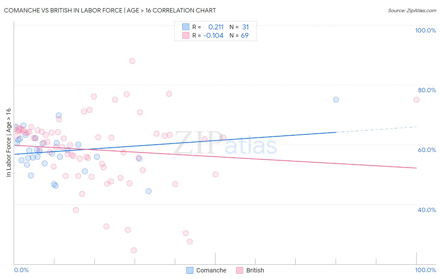 Comanche vs British In Labor Force | Age > 16