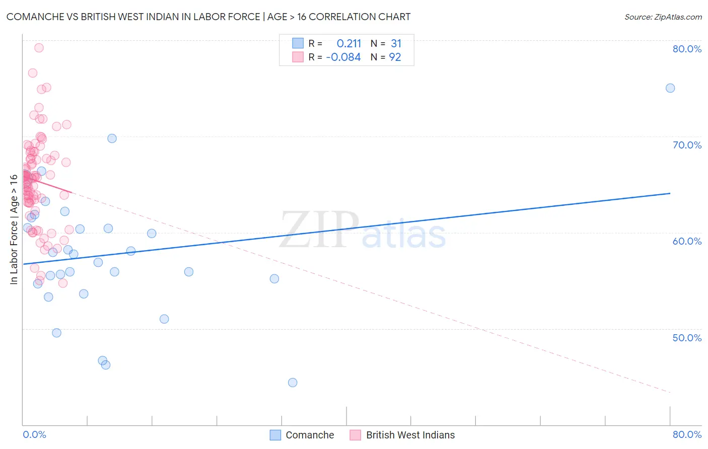 Comanche vs British West Indian In Labor Force | Age > 16