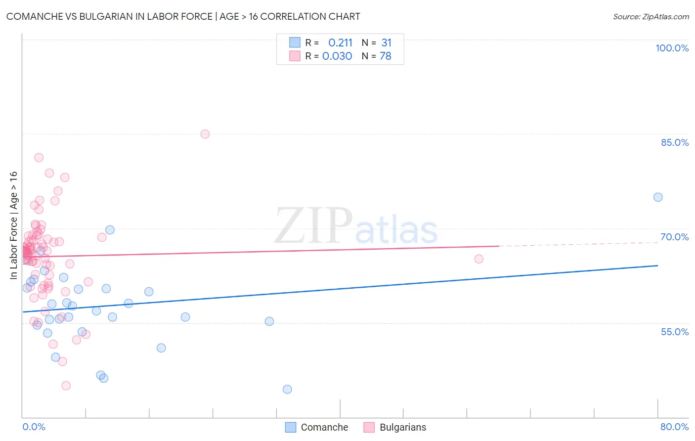 Comanche vs Bulgarian In Labor Force | Age > 16