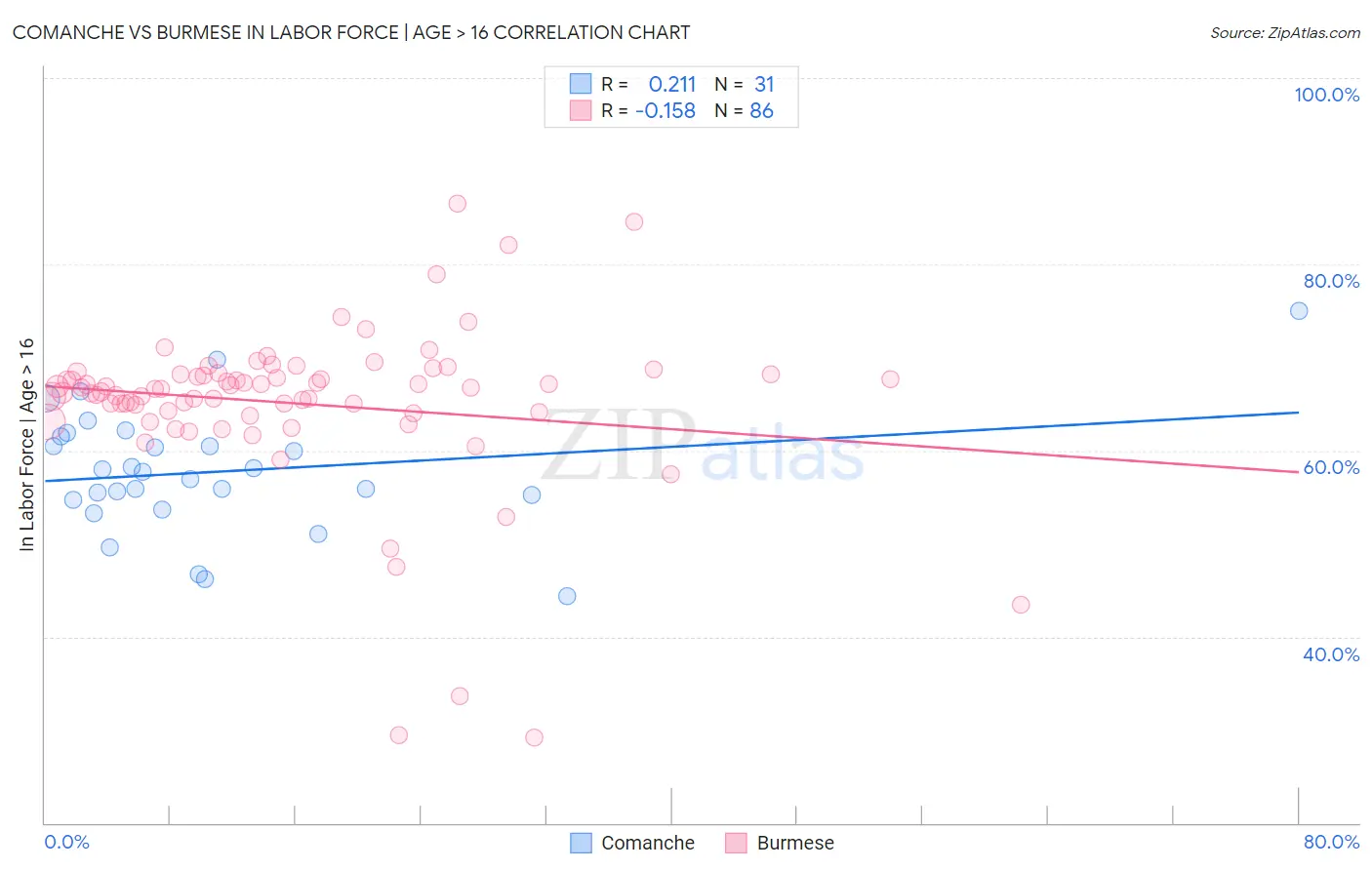 Comanche vs Burmese In Labor Force | Age > 16