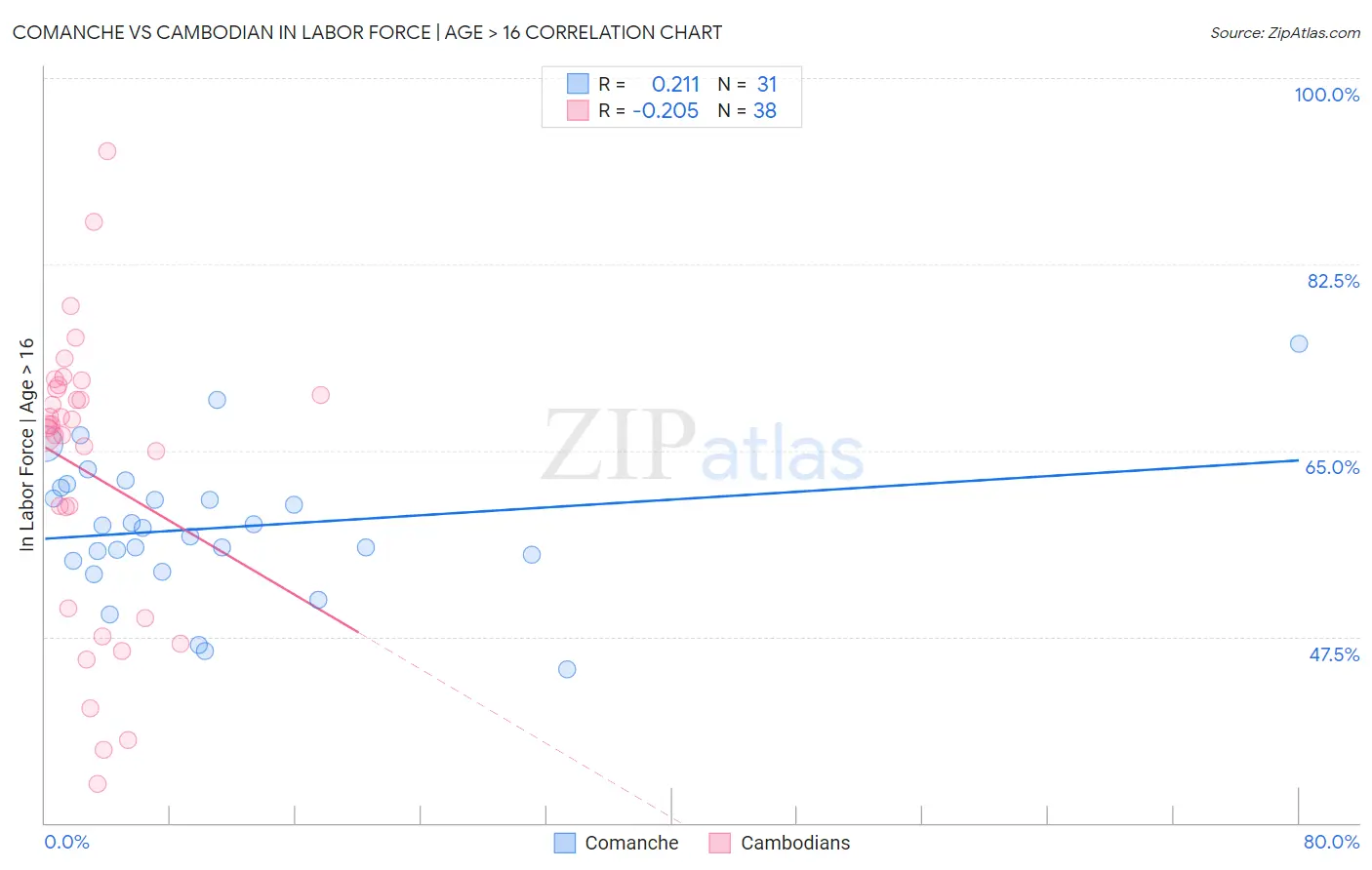 Comanche vs Cambodian In Labor Force | Age > 16
