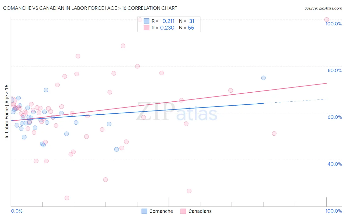Comanche vs Canadian In Labor Force | Age > 16
