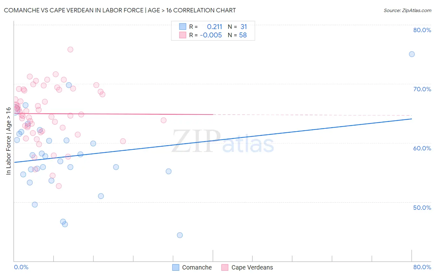 Comanche vs Cape Verdean In Labor Force | Age > 16