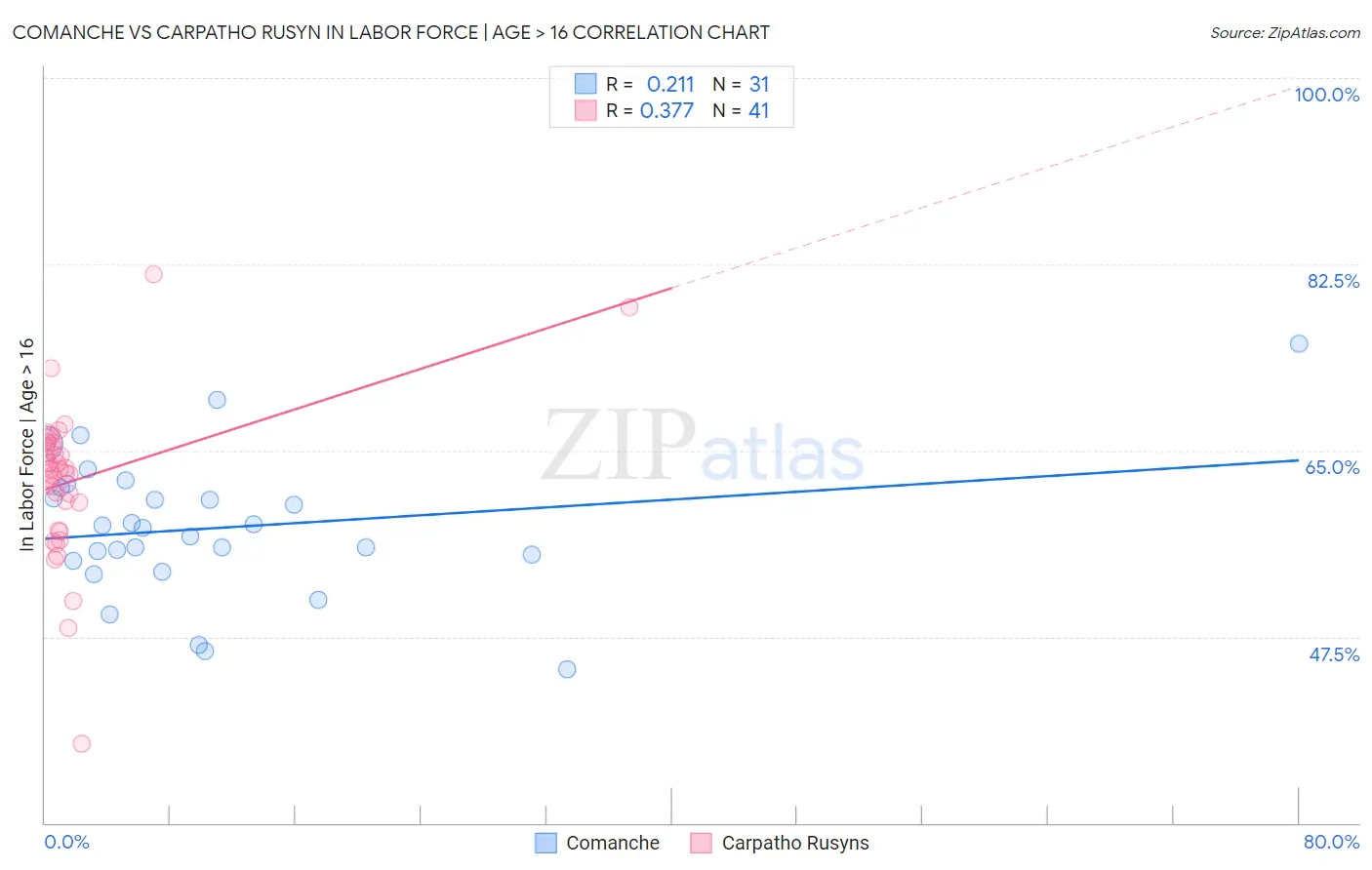 Comanche vs Carpatho Rusyn In Labor Force | Age > 16