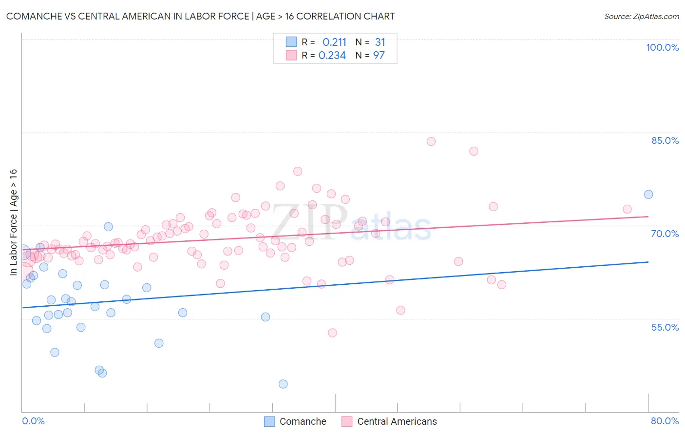Comanche vs Central American In Labor Force | Age > 16
