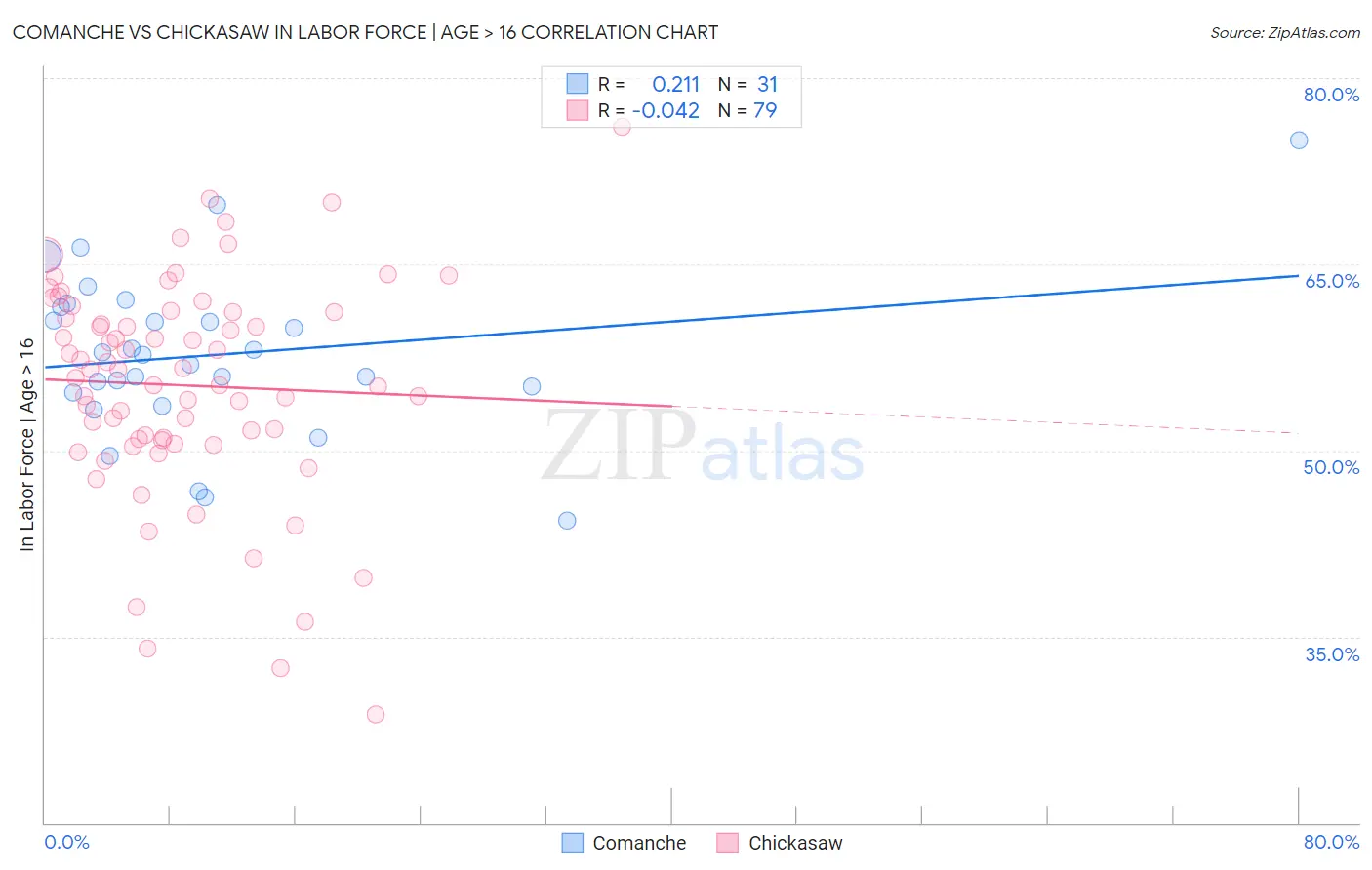 Comanche vs Chickasaw In Labor Force | Age > 16