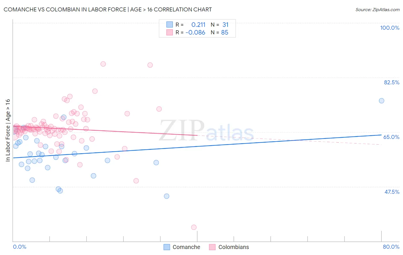 Comanche vs Colombian In Labor Force | Age > 16