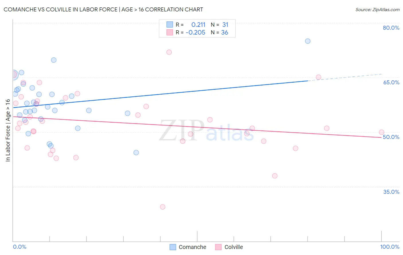 Comanche vs Colville In Labor Force | Age > 16