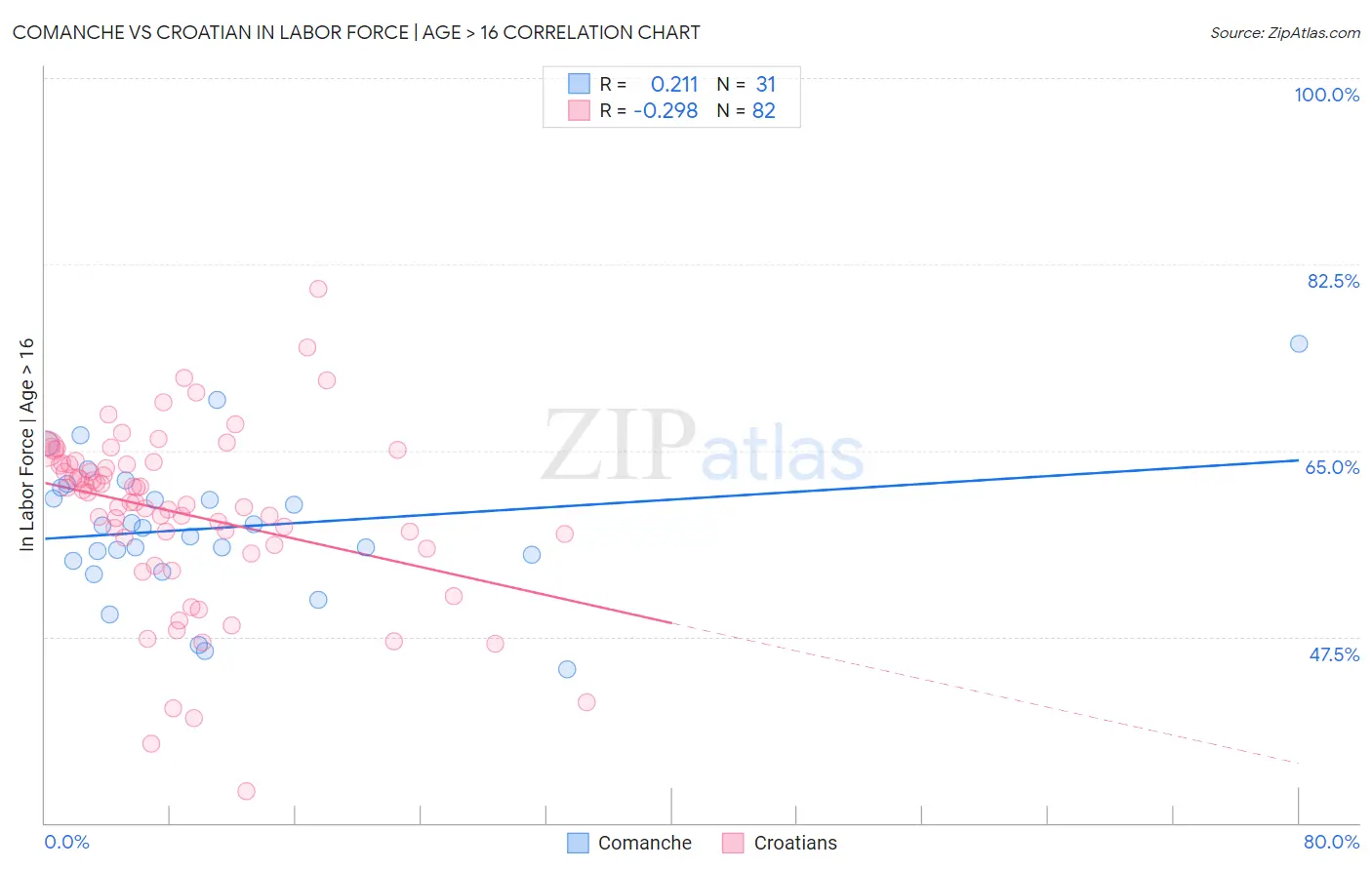 Comanche vs Croatian In Labor Force | Age > 16