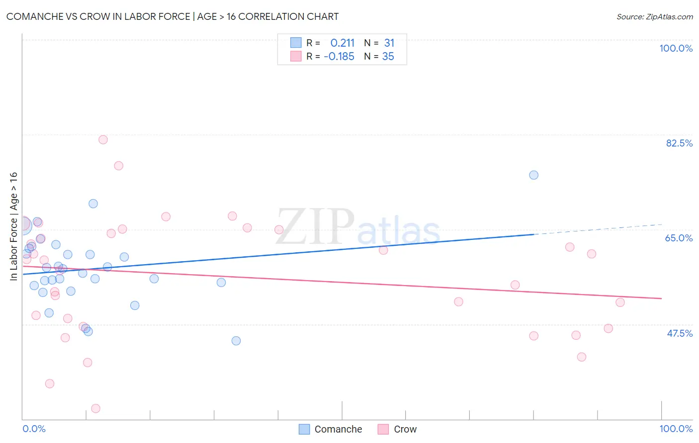 Comanche vs Crow In Labor Force | Age > 16