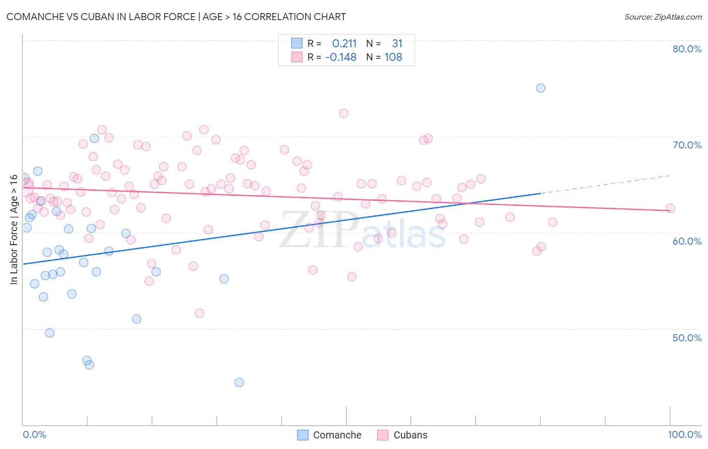 Comanche vs Cuban In Labor Force | Age > 16