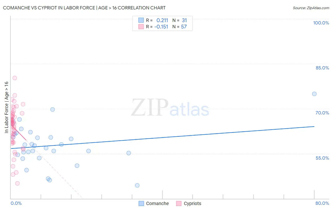Comanche vs Cypriot In Labor Force | Age > 16