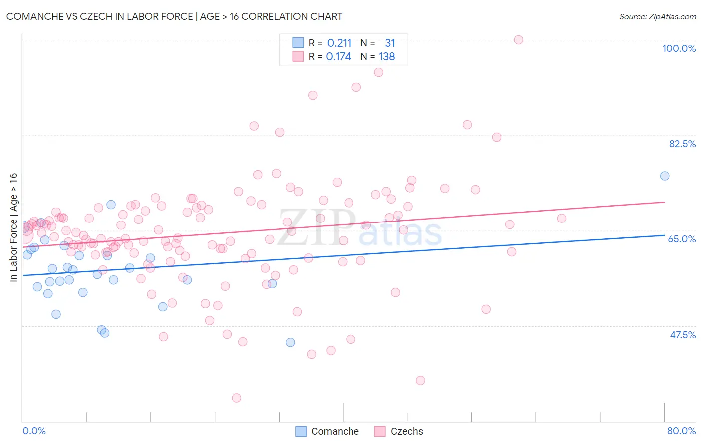 Comanche vs Czech In Labor Force | Age > 16