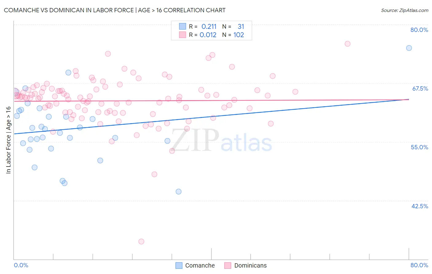 Comanche vs Dominican In Labor Force | Age > 16