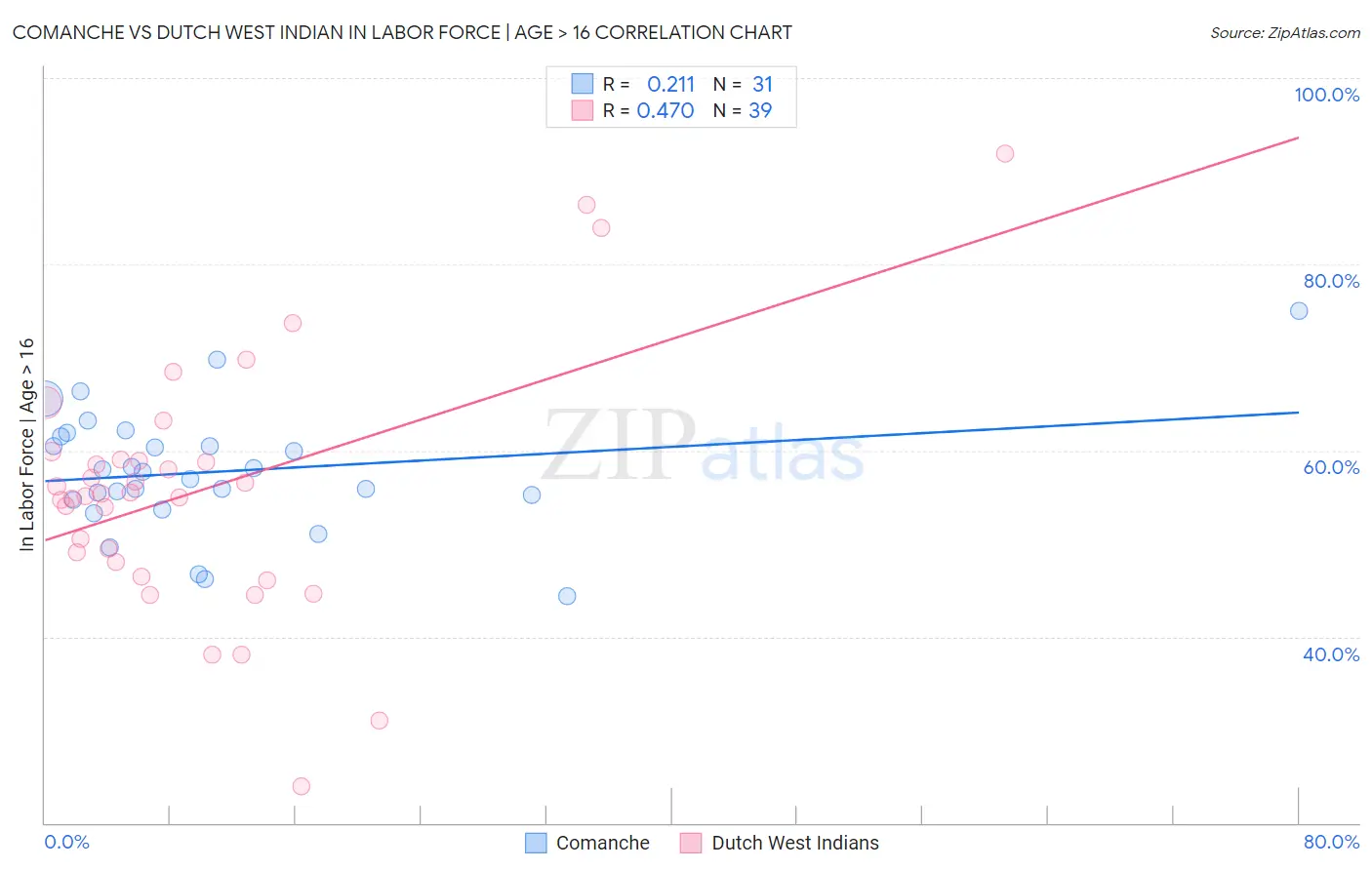 Comanche vs Dutch West Indian In Labor Force | Age > 16